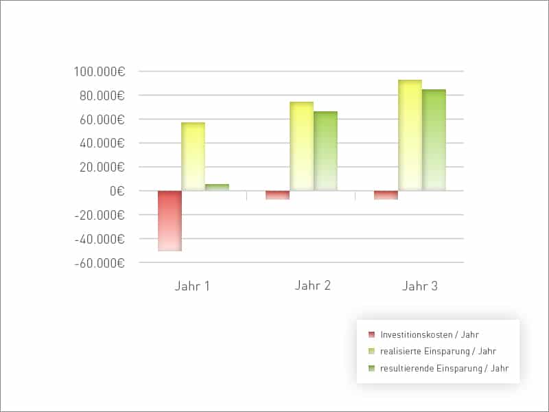Return on Invest Autodesk Vault